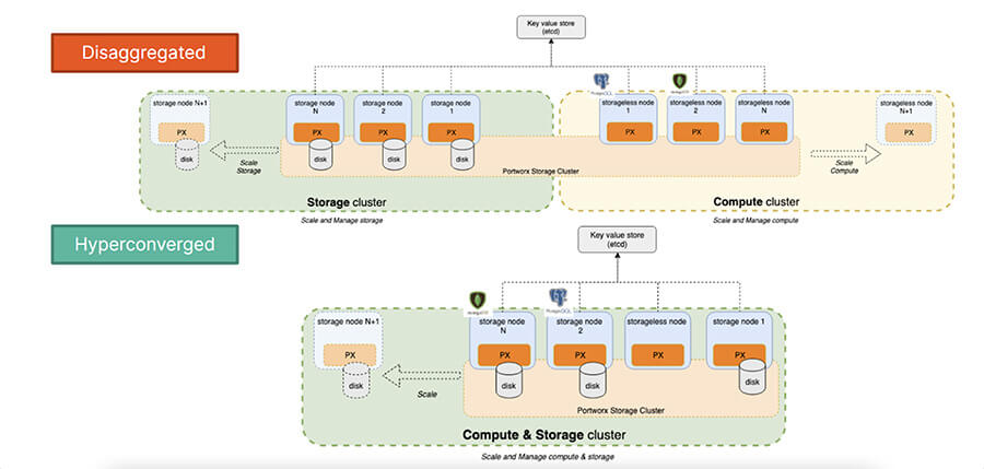 Portworx Enterprise Deployment Model - Disaggregated