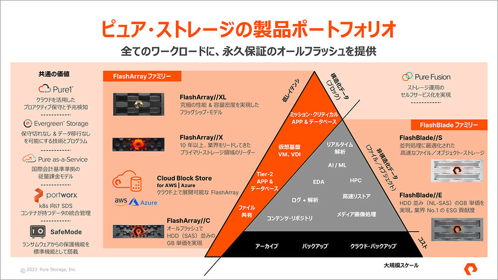 ピュア・ストレージの製品ポートフォリオ