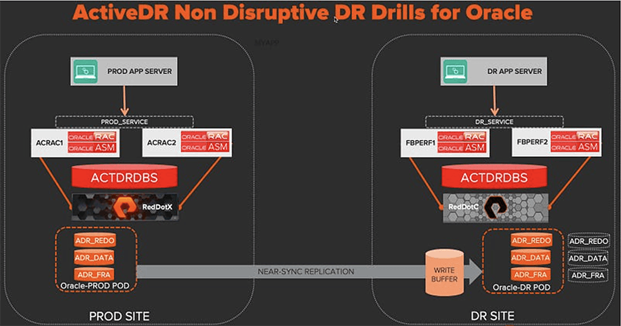 ActiveDR Non Disruptive DR Drills for Oracle - ACTDRDBS