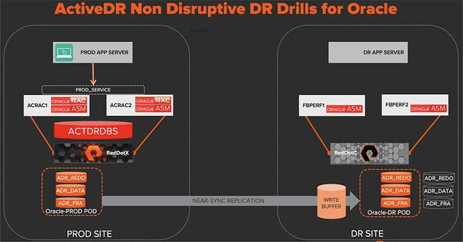 ActiveDR Non Disruptive DR Drills for Oracle