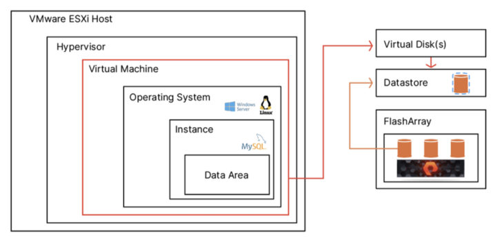 MySQL Workloads