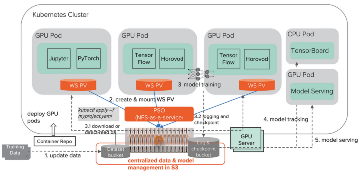 Deep Learning Workflow