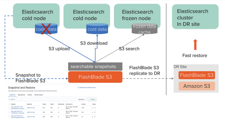 object storage