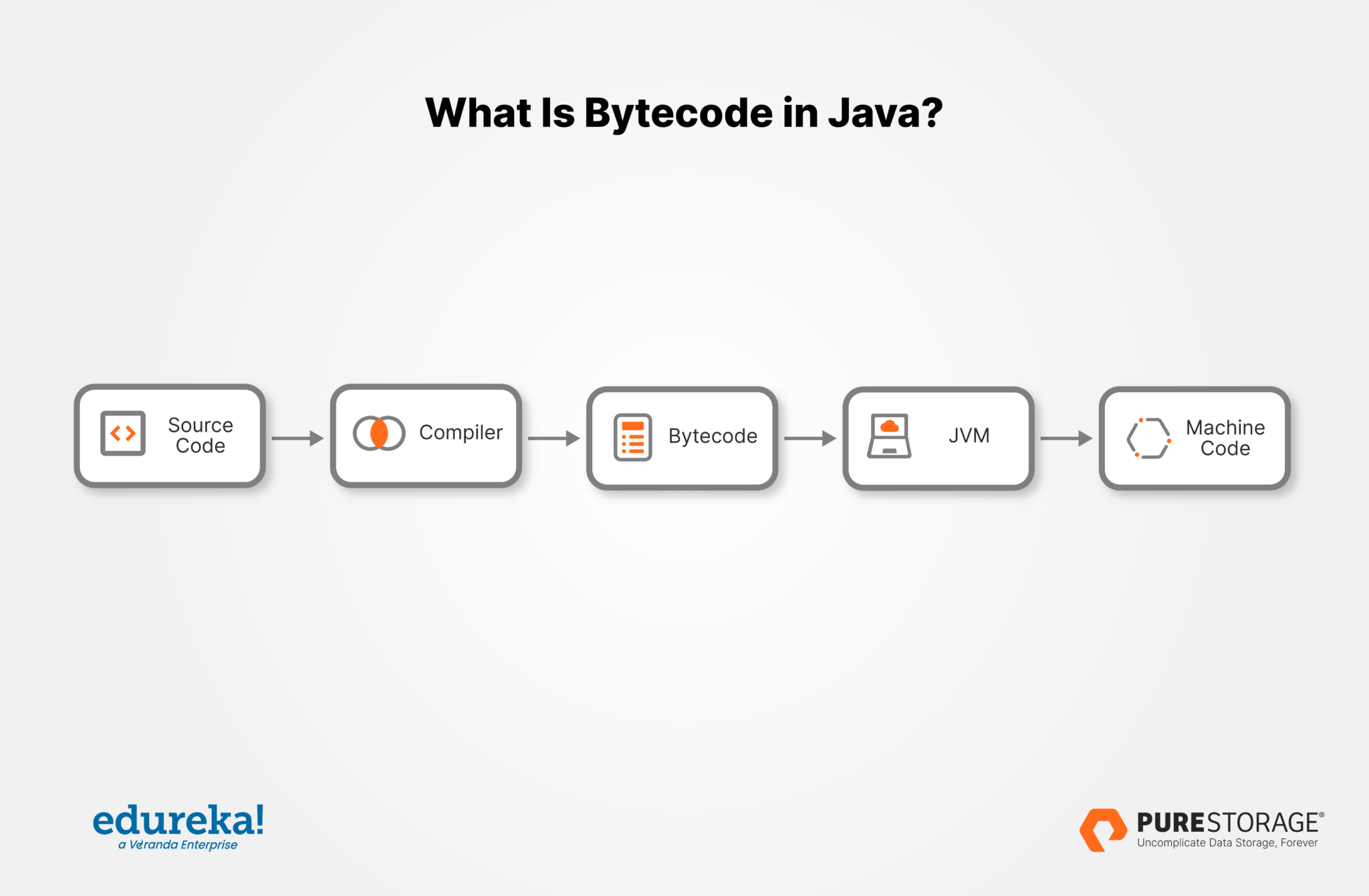 Bytecode vs. Machine Code | Pure Storage Blog