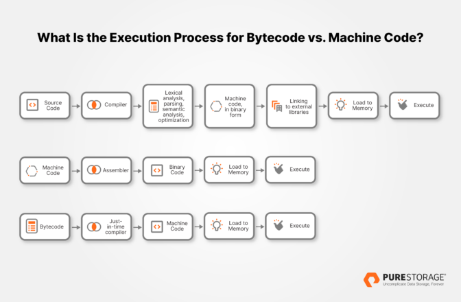 Bytecode vs. machine code