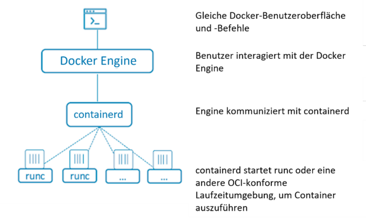 Funktionsweise von containerd