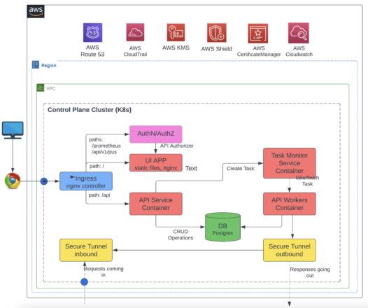 Threat Modeling