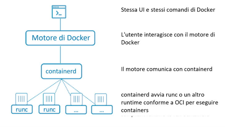 Figura 1: funzionamento di containerd. Fonte: Docker 