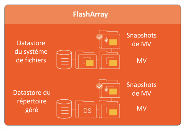 Enfin le stockage en mode bloc et fichier réellement unifié