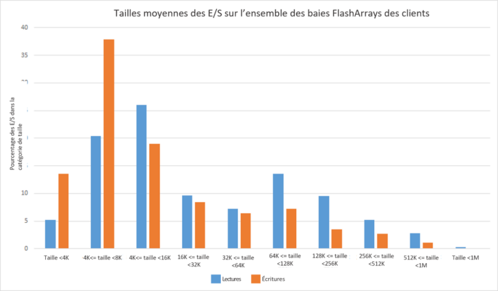 IOPS et débit quelle est leur importance