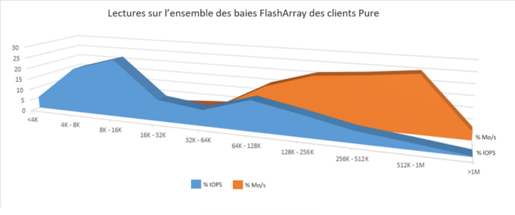 IOPS et débit quelle est leur importance