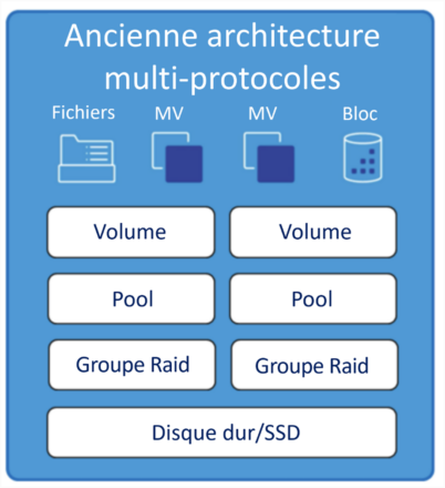 Evolution de la capacité de stockage et de la taille des disques