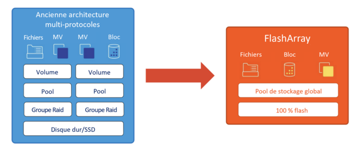 Stockage NAS vers l’évolution inévitable du secteur