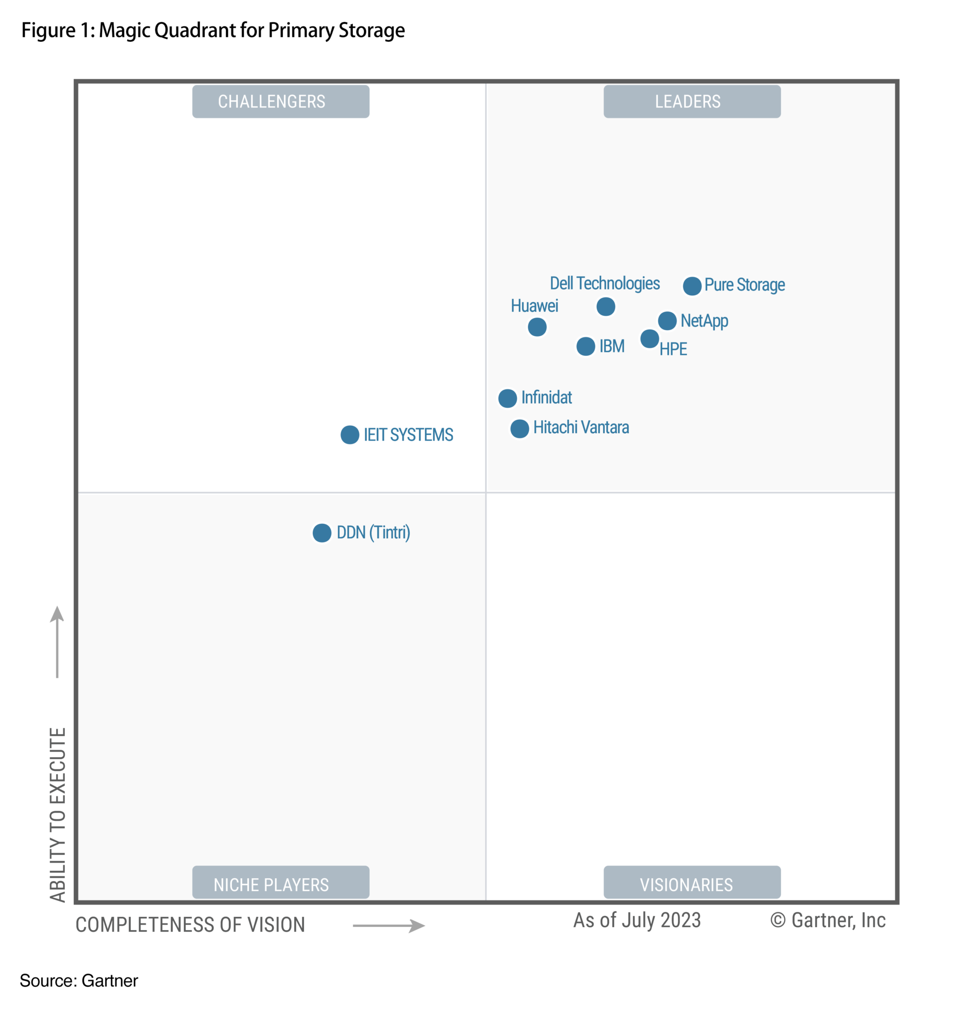 Pure Named Gartner® Magic Quadrant™ Primary Storage Leader