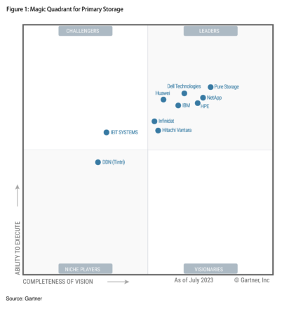 magic quadrant