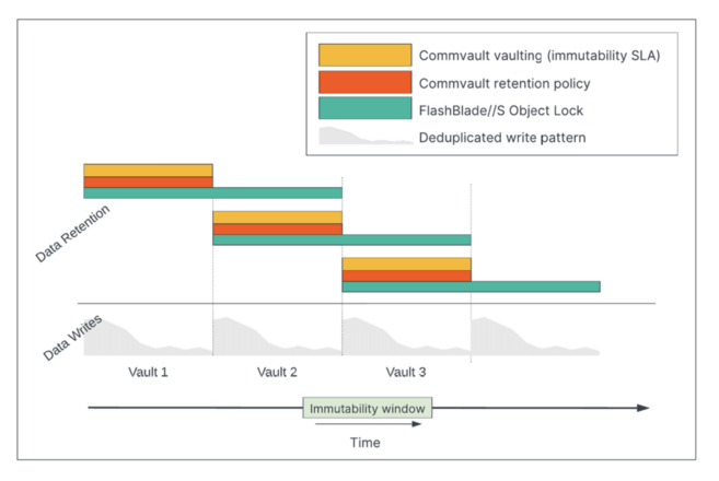 Commvault