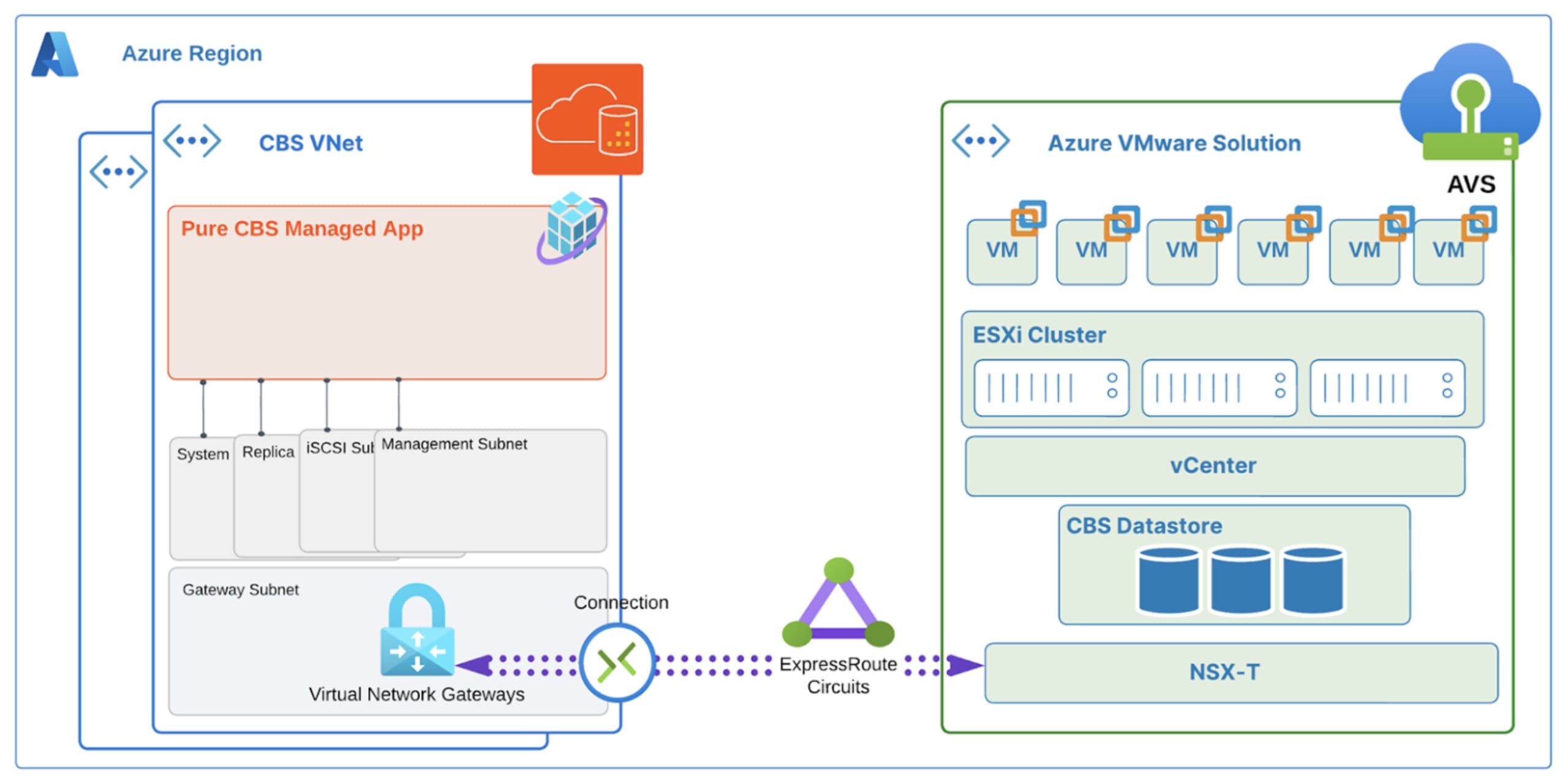 VMFS Management on Azure VMware Solution