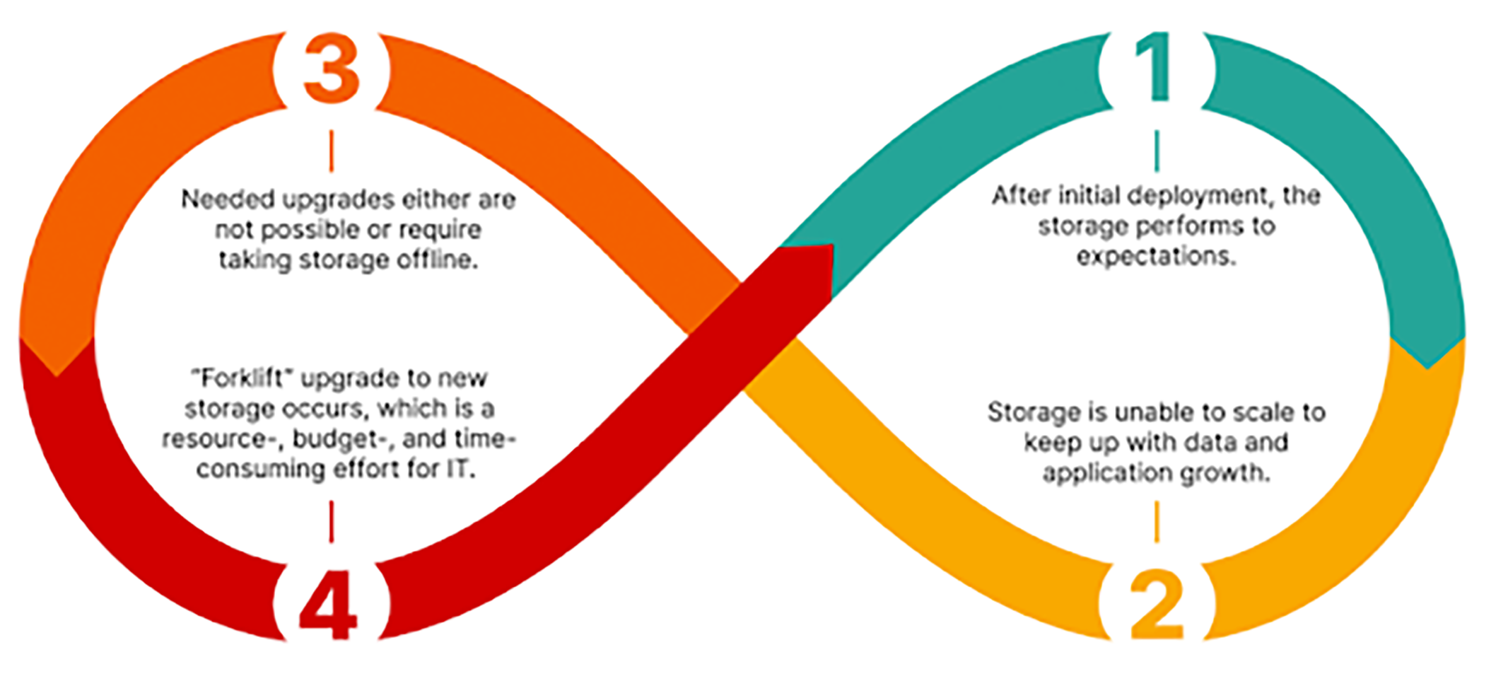 Future-ready Storage Solutions