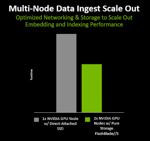 Pure Storage NVIDIA RAG testing