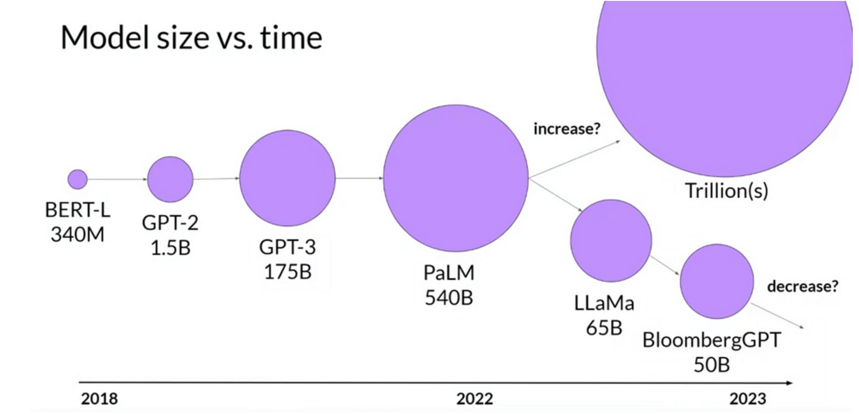 LLM versions requiring increased memory over time