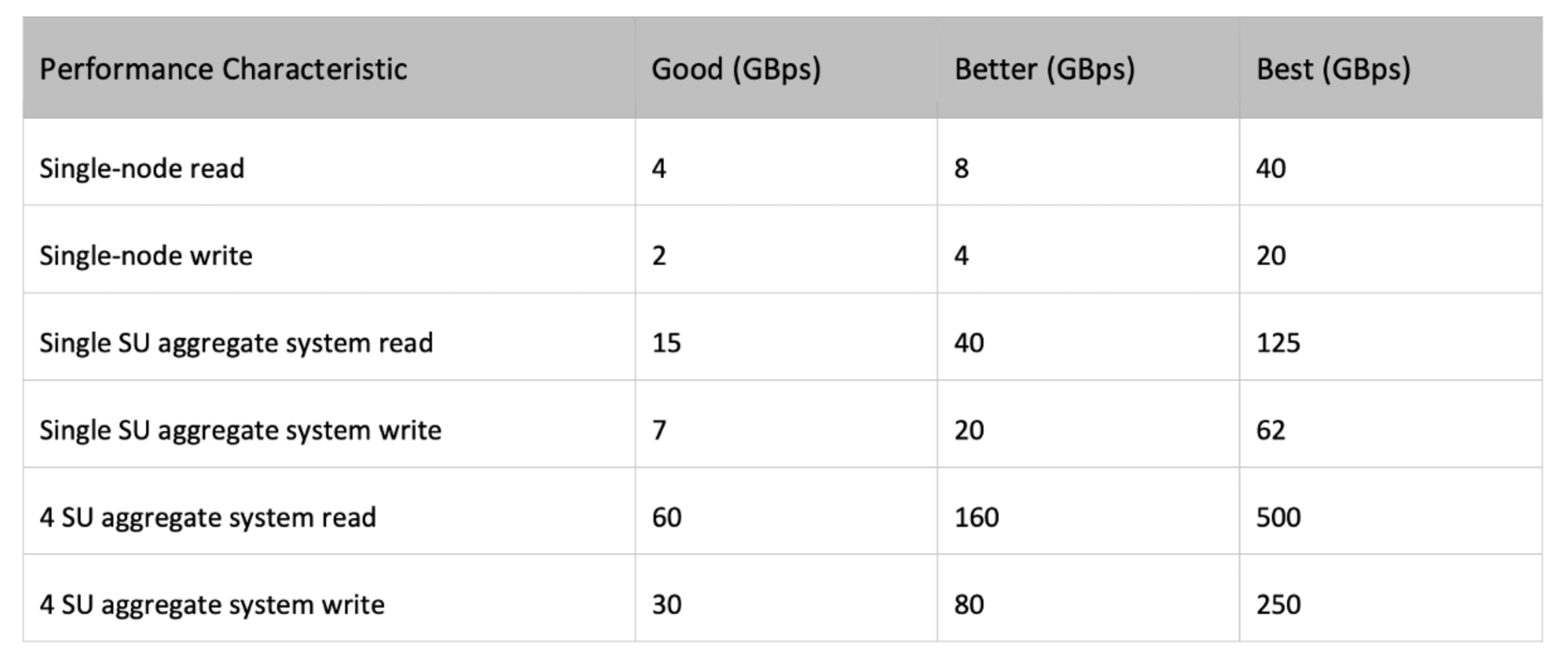 storage performance from the NVIDIA SuperPOD reference architecture