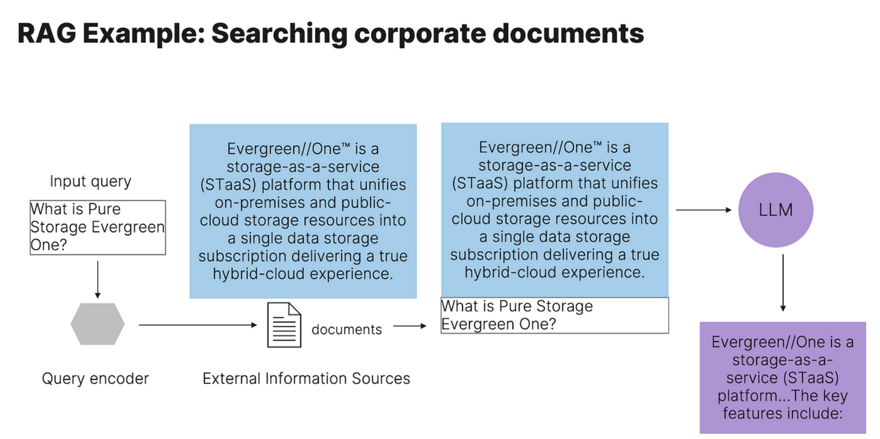 example of how to use RAG to search corporate documents