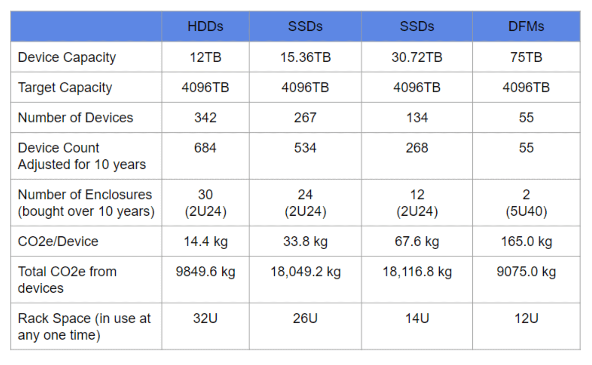 Flash Compare to HDDs