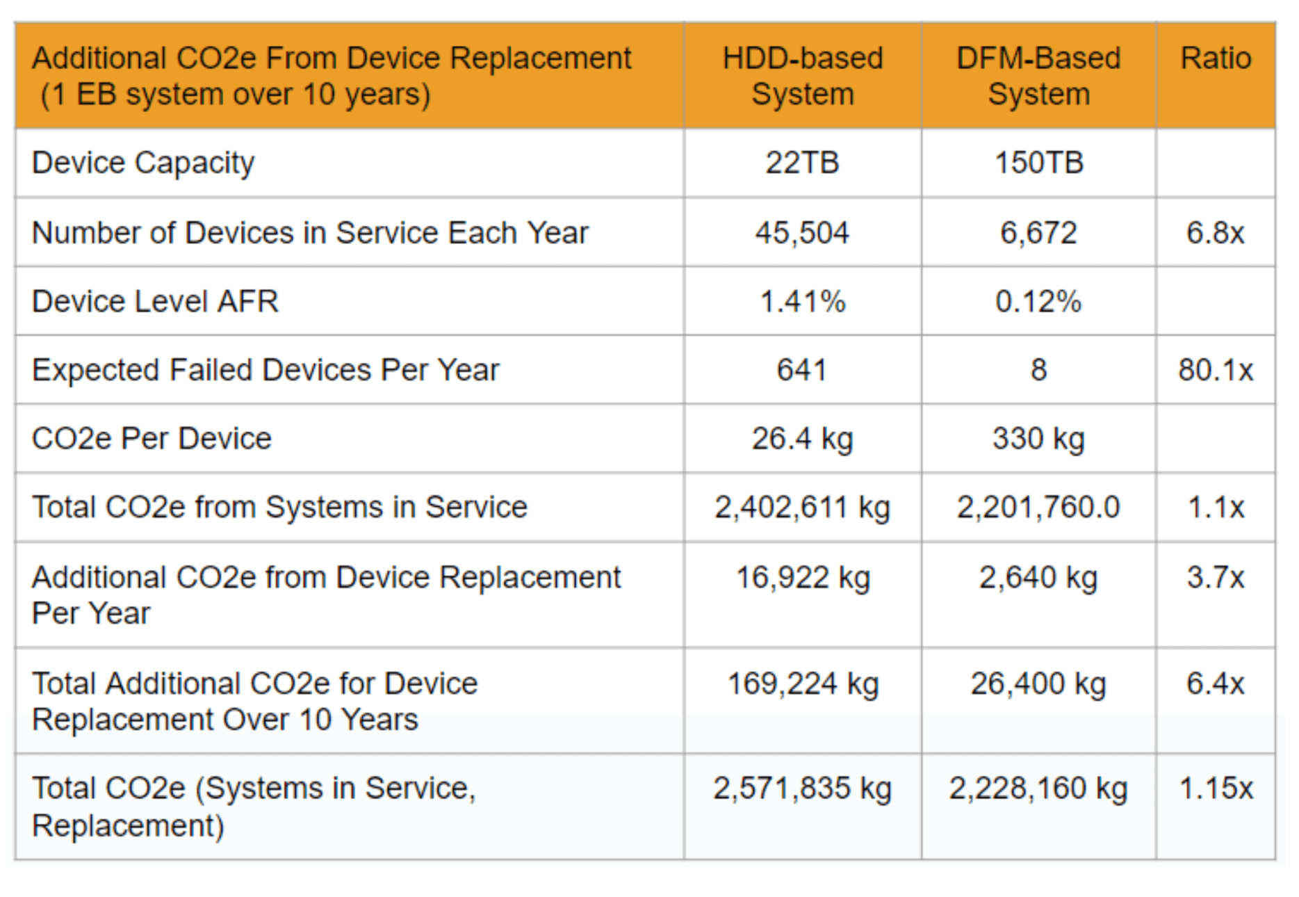 Flash Compare to HDDs