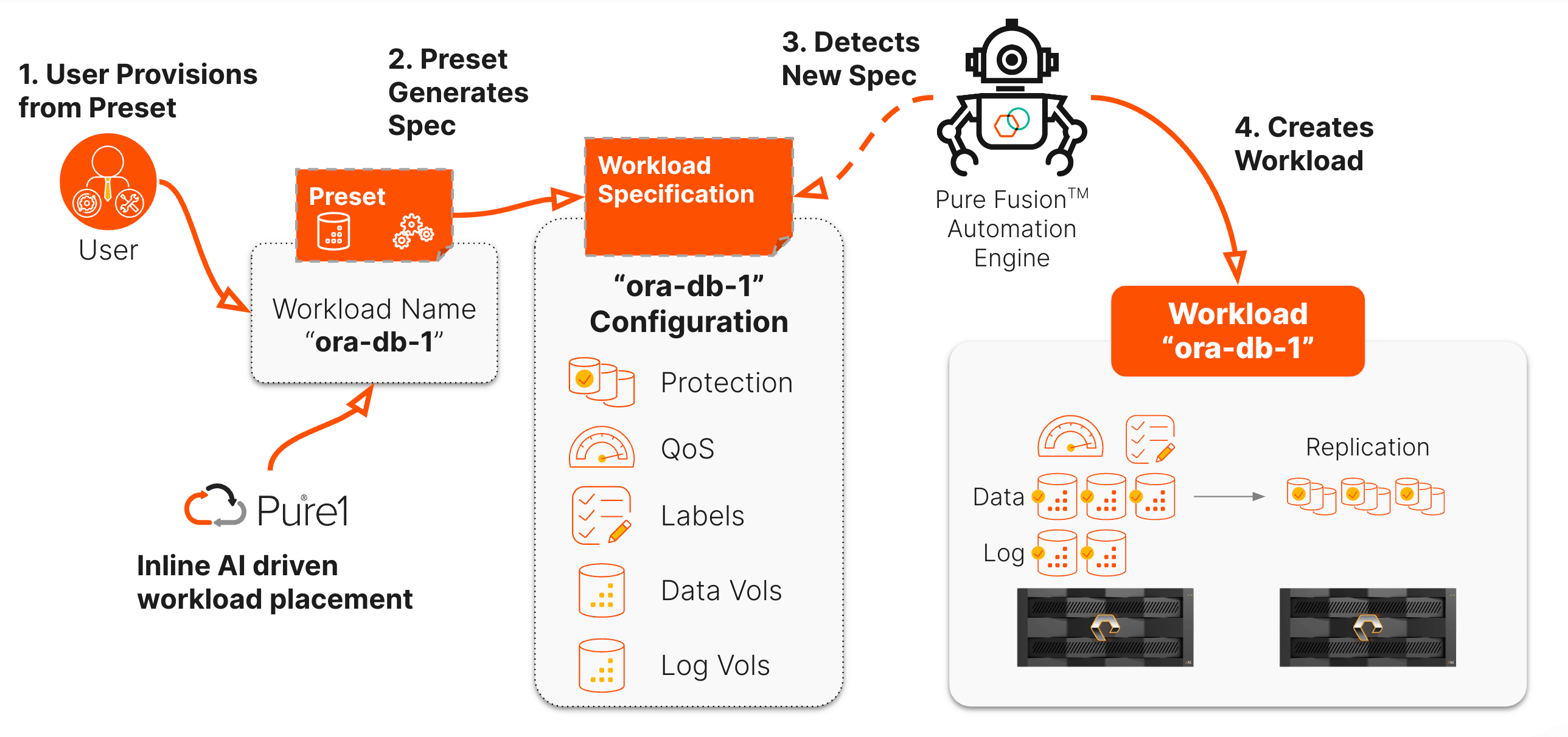 Autonomous Storage Delivery Platform