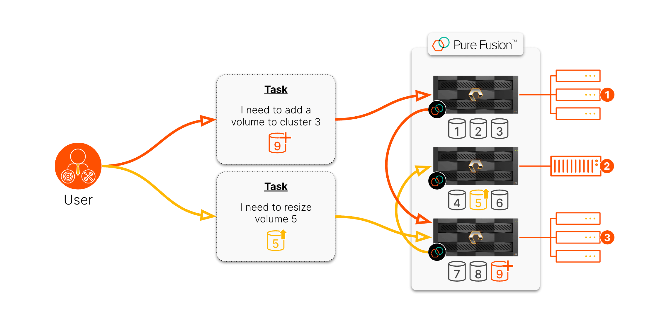 Autonomous Storage Delivery Platform