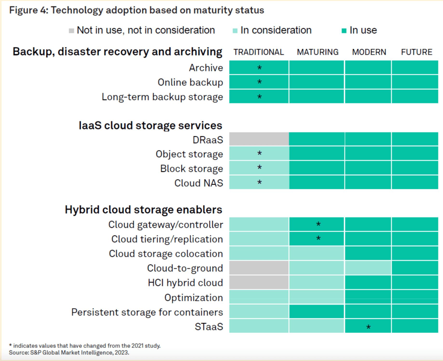 Data Storage Maturity