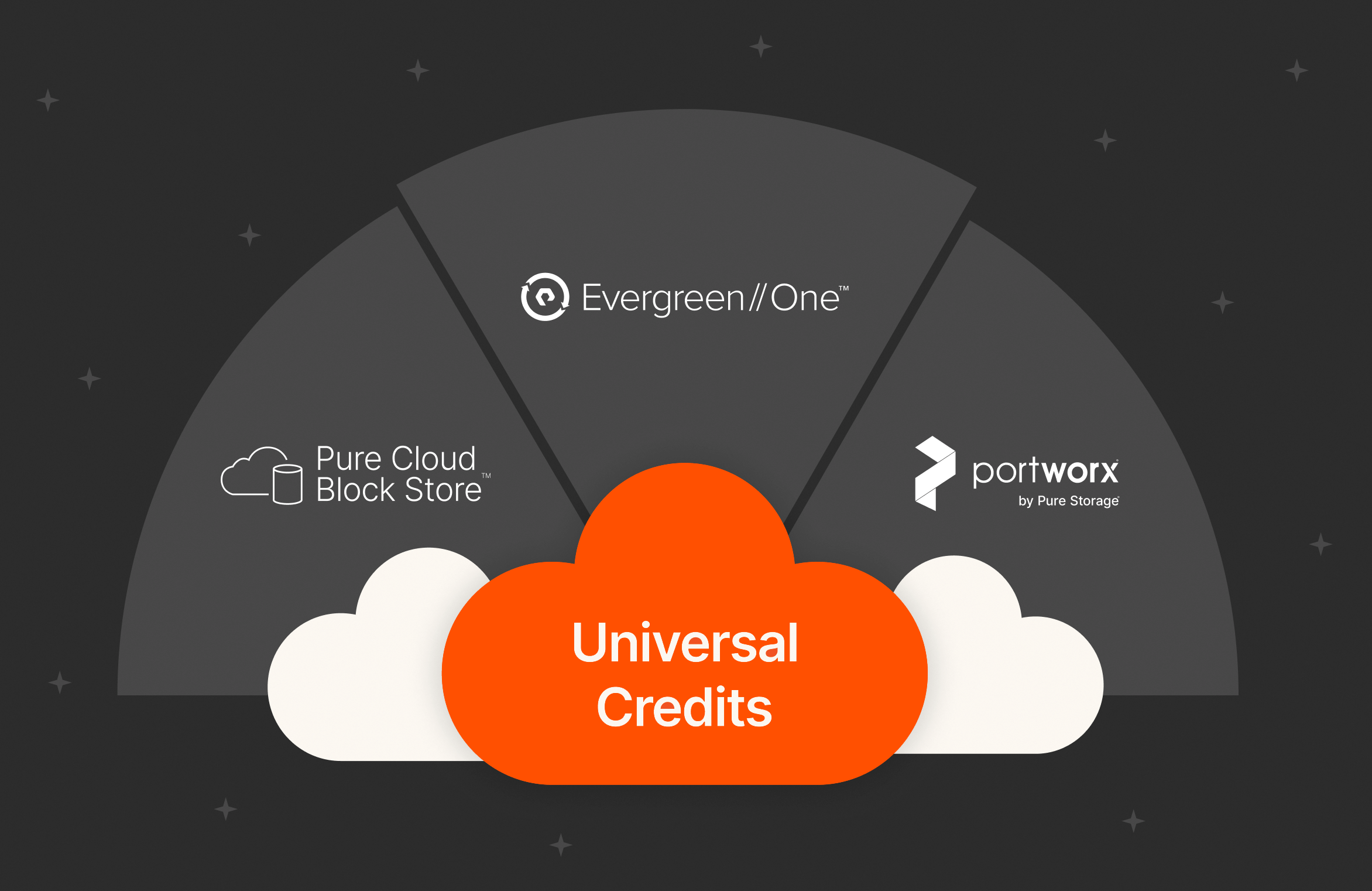 Unlock a Cloud-like Purchasing Experience with the Flexibility and Cost Efficiency of Universal Credits